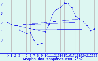 Courbe de tempratures pour Ile du Levant (83)