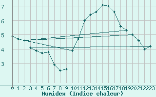 Courbe de l'humidex pour Ile du Levant (83)