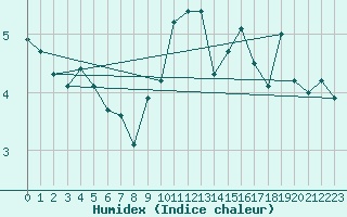 Courbe de l'humidex pour Marignane (13)