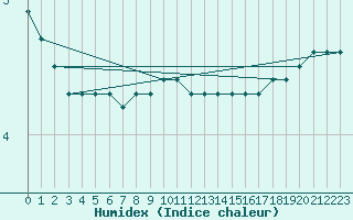 Courbe de l'humidex pour Lichtenhain-Mittelndorf