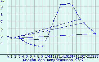 Courbe de tempratures pour Marquise (62)