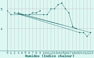 Courbe de l'humidex pour Mont-Aigoual (30)