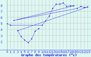 Courbe de tempratures pour Laegern