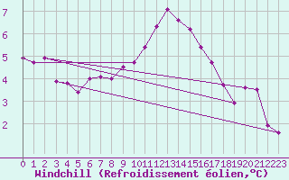 Courbe du refroidissement olien pour Gruissan (11)