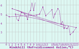 Courbe du refroidissement olien pour Svolvaer / Helle