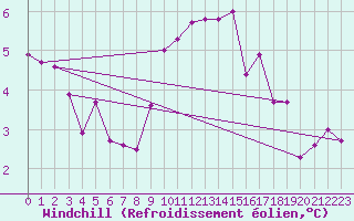 Courbe du refroidissement olien pour Milford Haven