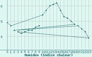 Courbe de l'humidex pour Berkenhout AWS