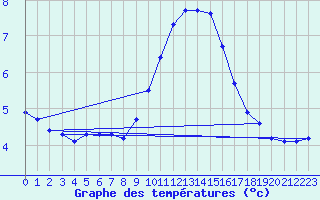 Courbe de tempratures pour Le Luc (83)