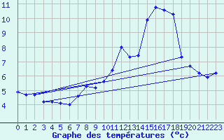 Courbe de tempratures pour Trgueux (22)