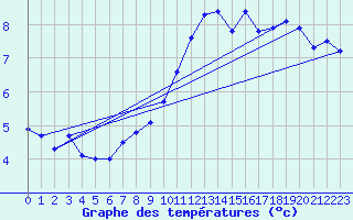 Courbe de tempratures pour Les Charbonnires (Sw)