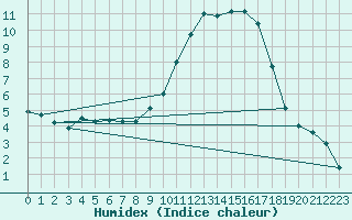 Courbe de l'humidex pour Montpellier (34)