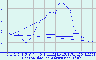 Courbe de tempratures pour Kvitsoy Nordbo