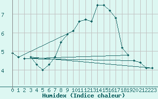 Courbe de l'humidex pour Kvitsoy Nordbo