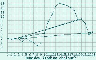 Courbe de l'humidex pour Carcassonne (11)