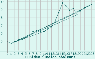 Courbe de l'humidex pour Bellefontaine (88)