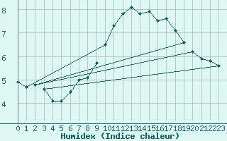 Courbe de l'humidex pour Abbeville (80)