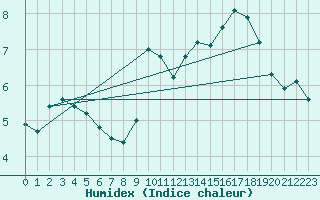 Courbe de l'humidex pour Sgur-le-Chteau (19)