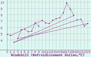 Courbe du refroidissement olien pour Jeloy Island