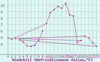 Courbe du refroidissement olien pour Saint-Vran (05)