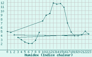 Courbe de l'humidex pour Weitensfeld