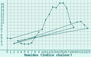 Courbe de l'humidex pour Bremerhaven