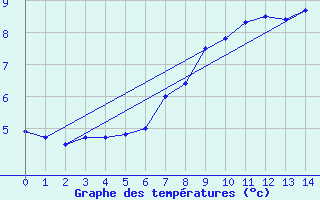 Courbe de tempratures pour Salla Naruska