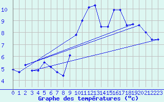 Courbe de tempratures pour Ile Rousse (2B)