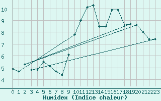 Courbe de l'humidex pour Ile Rousse (2B)