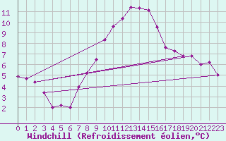 Courbe du refroidissement olien pour Ried Im Innkreis