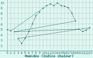 Courbe de l'humidex pour Leszno-Strzyzewice