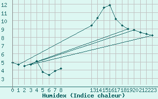 Courbe de l'humidex pour Muirancourt (60)