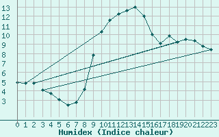 Courbe de l'humidex pour Portoroz / Secovlje