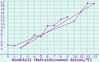 Courbe du refroidissement olien pour Inari Nellim
