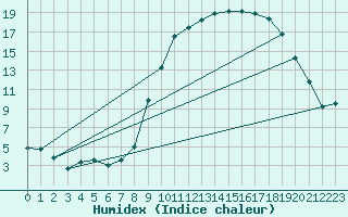 Courbe de l'humidex pour Pau (64)