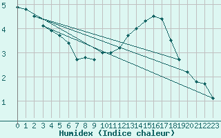 Courbe de l'humidex pour Elsenborn (Be)