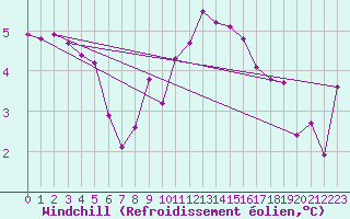 Courbe du refroidissement olien pour Sant Julia de Loria (And)