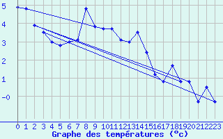 Courbe de tempratures pour Titlis