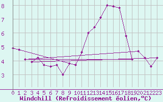 Courbe du refroidissement olien pour Ruffiac (47)