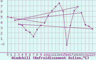 Courbe du refroidissement olien pour Troyes (10)