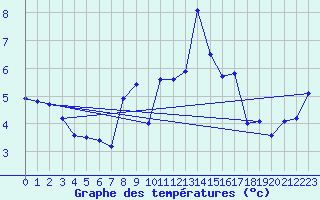 Courbe de tempratures pour Moleson (Sw)