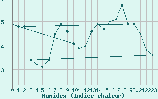 Courbe de l'humidex pour la bouée 62304