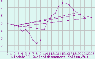 Courbe du refroidissement olien pour La Beaume (05)