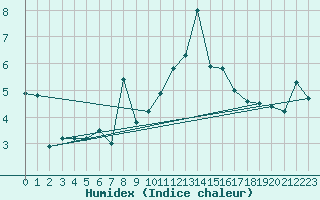 Courbe de l'humidex pour Evolene / Villa