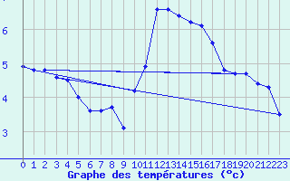 Courbe de tempratures pour Bellefontaine (88)