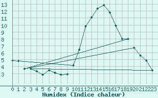 Courbe de l'humidex pour Tours (37)