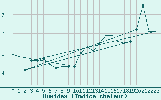 Courbe de l'humidex pour Feldberg-Schwarzwald (All)