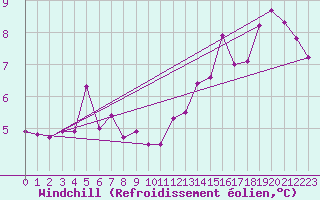Courbe du refroidissement olien pour Kemi I