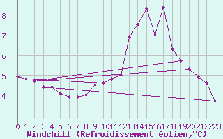 Courbe du refroidissement olien pour Lannion (22)
