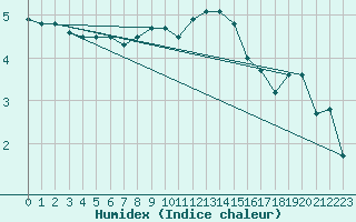 Courbe de l'humidex pour Luechow