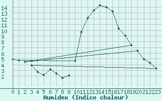 Courbe de l'humidex pour San Casciano di Cascina (It)